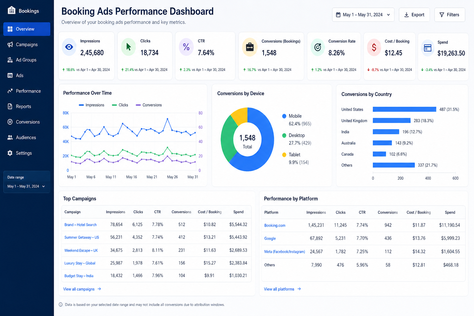 Booking.com Monthly Report