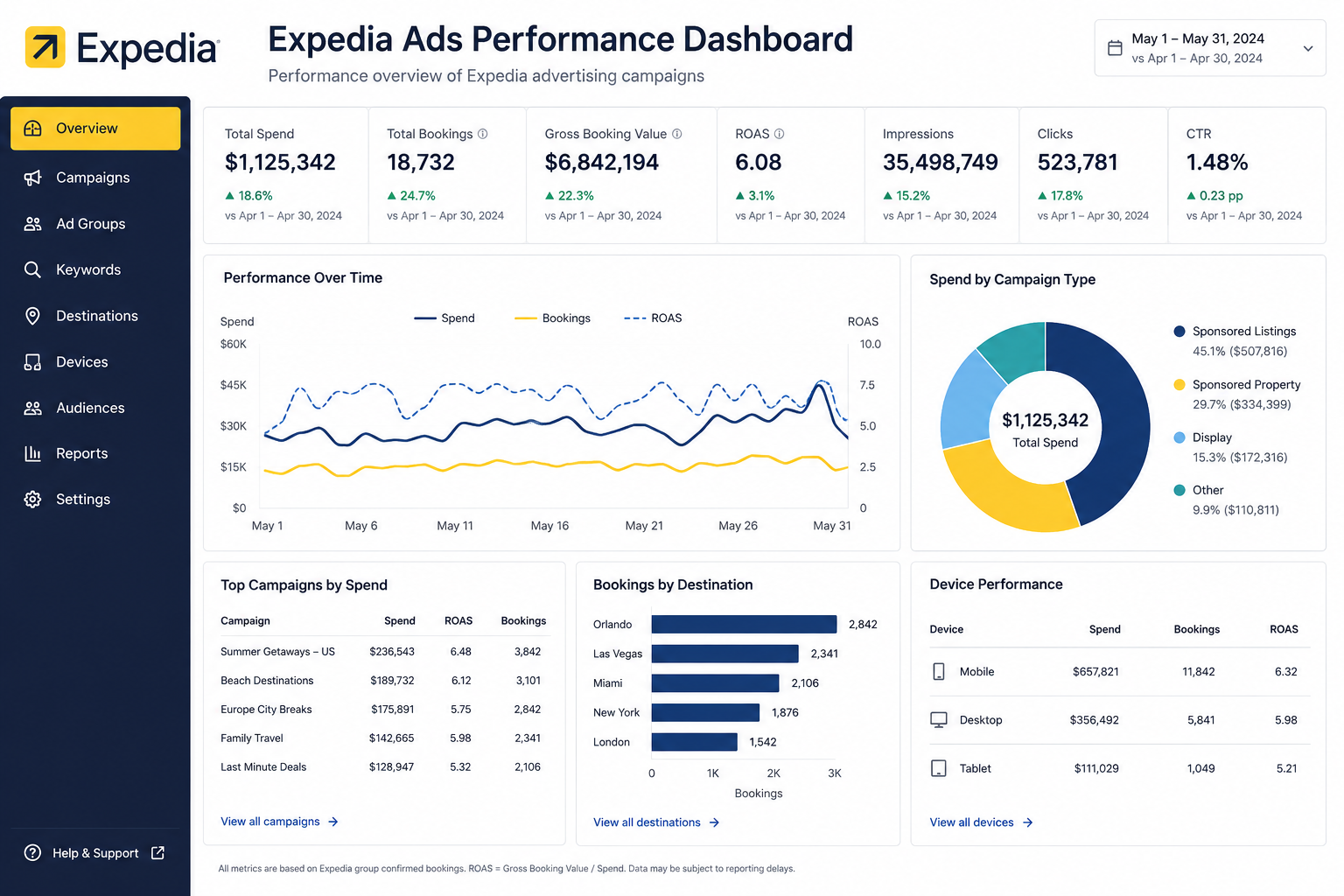 Expedia Monthly Report