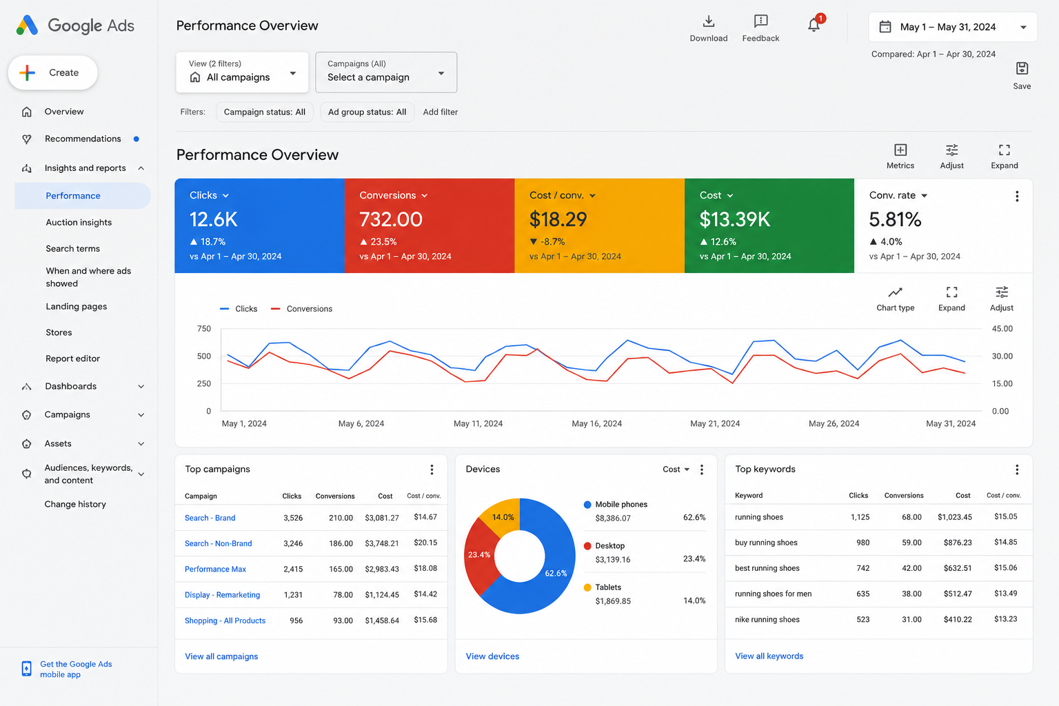Google Ads Monthly Report